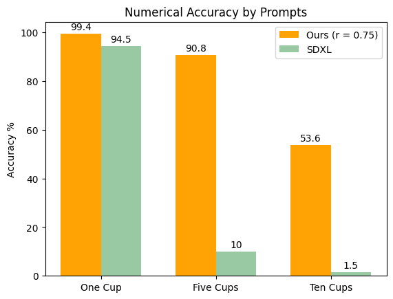 Numerical Accuracy by Prompt